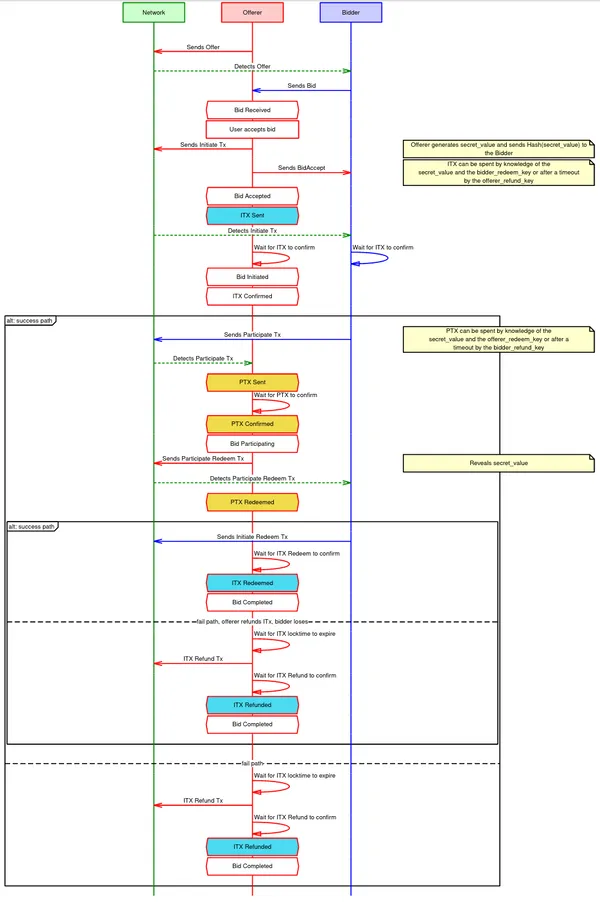 An 'adaptor sig' atomic swap, from the Offerer's perspective.