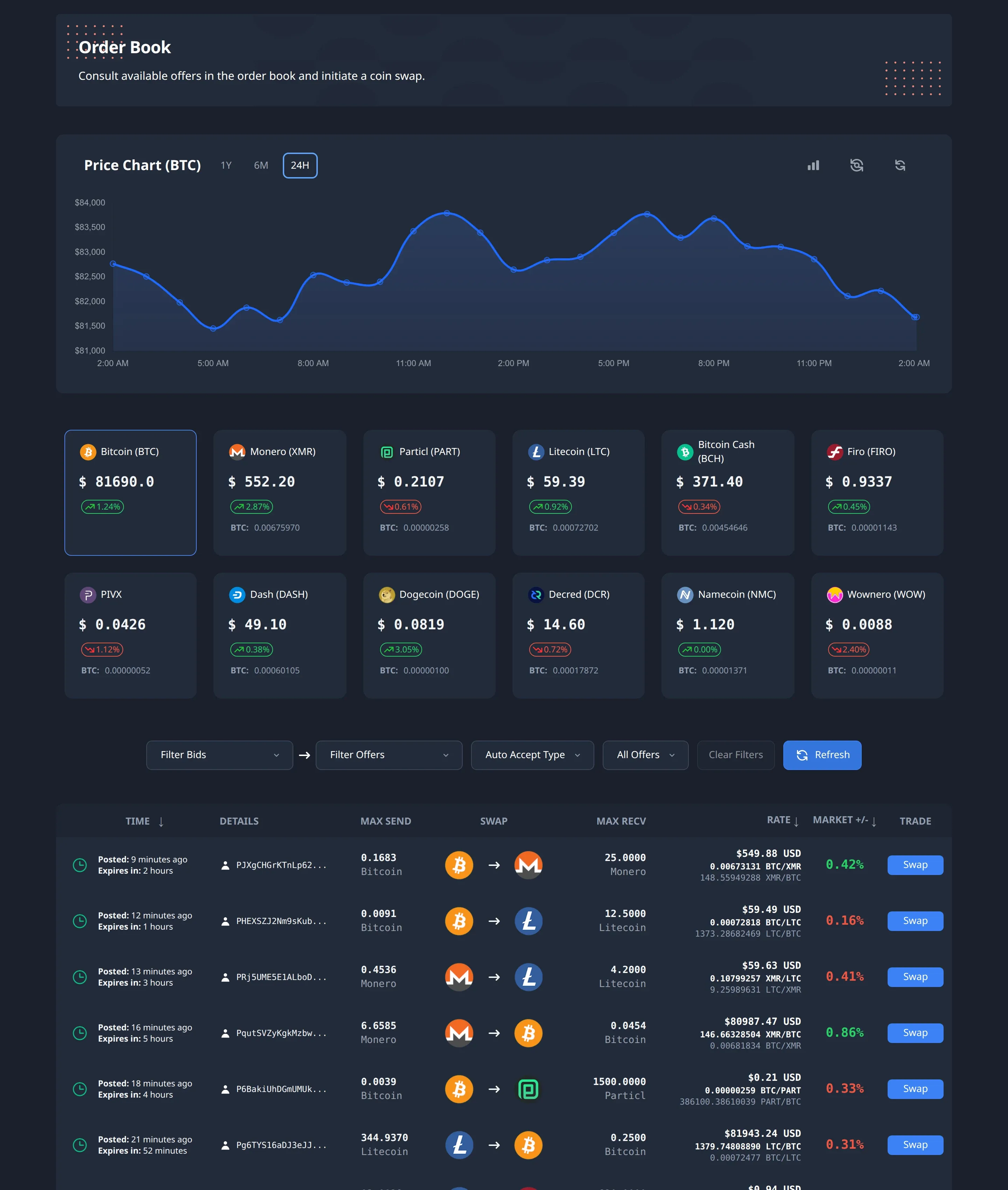 BasicSwap's Order Book page, with a price chart, the price of each enabled coin and a table of open offers between Bitcoin, Monero, Litecoin and Particl